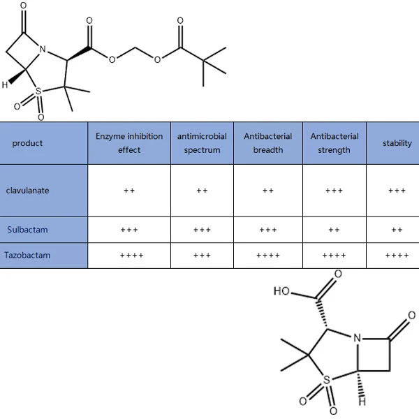 Comparison of clavulanic acid, sulbactam acid and tazobactam Comparison of clavulanic acid, sulbactam acid and tazobactam